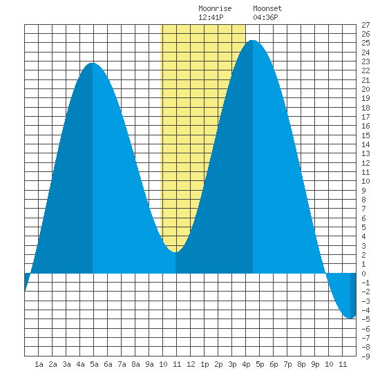 Kenai tide chart for Sunday, December 5, 2021