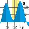 Kenai tide chart for Sunday, December 5, 2021