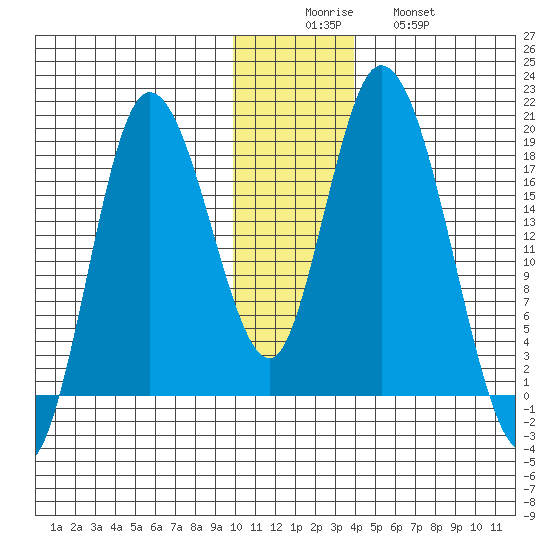 Kenai tide chart for Monday, December 6, 2021