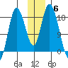 Kenai tide chart for Monday, December 6, 2021