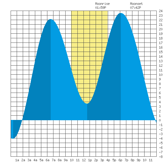 Kenai tide chart for Tuesday, December 7, 2021