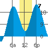 Kenai tide chart for Tuesday, December 7, 2021