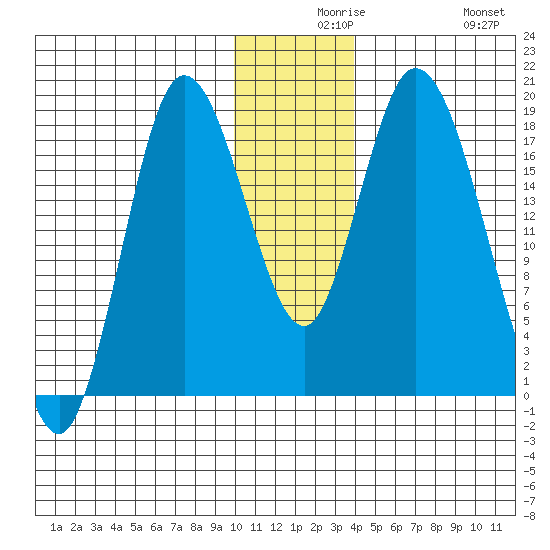 Kenai tide chart for Wednesday, December 8, 2021