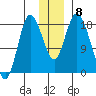 Kenai tide chart for Wednesday, December 8, 2021