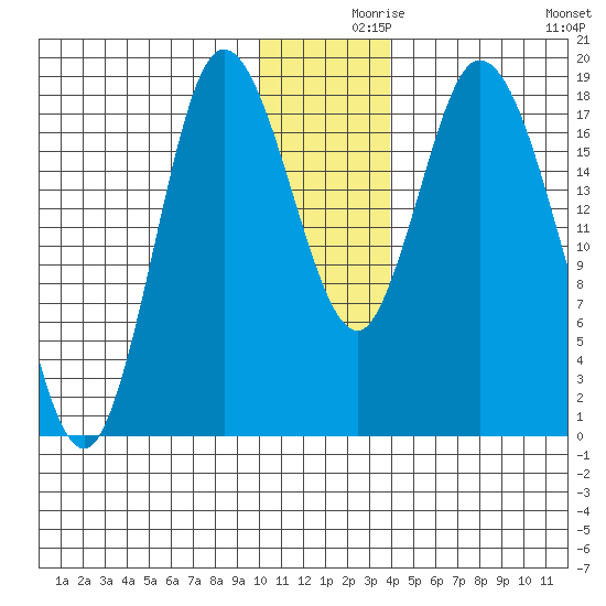 Kenai tide chart for Thursday, December 9, 2021