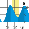 Kenai tide chart for Thursday, December 9, 2021
