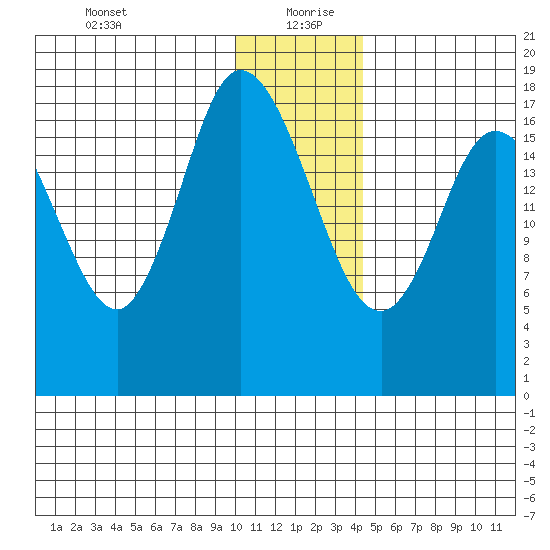 Kenai tide chart for Monday, January 10, 2022
