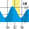 Kenai tide chart for Monday, January 10, 2022