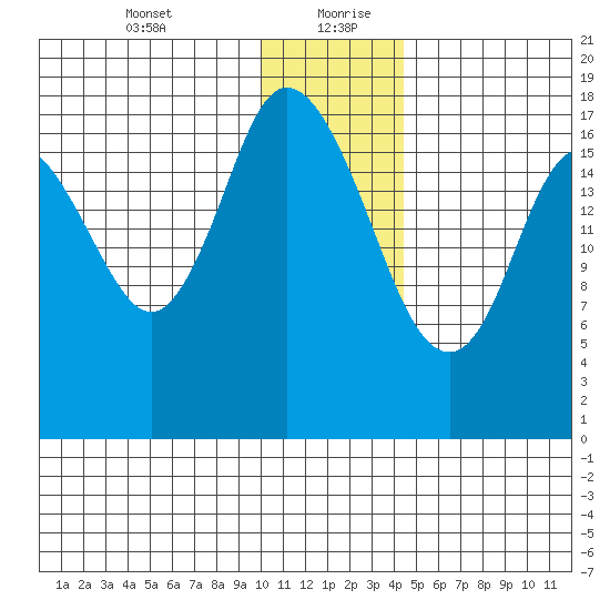 Kenai tide chart for Tuesday, January 11, 2022