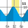 Kenai tide chart for Tuesday, January 11, 2022