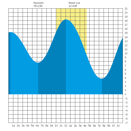 Kenai tide chart for Wednesday, January 12, 2022