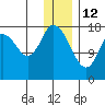 Kenai tide chart for Wednesday, January 12, 2022
