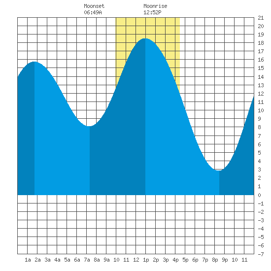 Kenai tide chart for Thursday, January 13, 2022