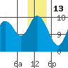 Kenai tide chart for Thursday, January 13, 2022