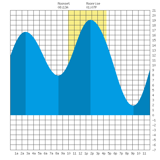 Kenai tide chart for Friday, January 14, 2022