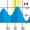 Kenai tide chart for Friday, January 14, 2022