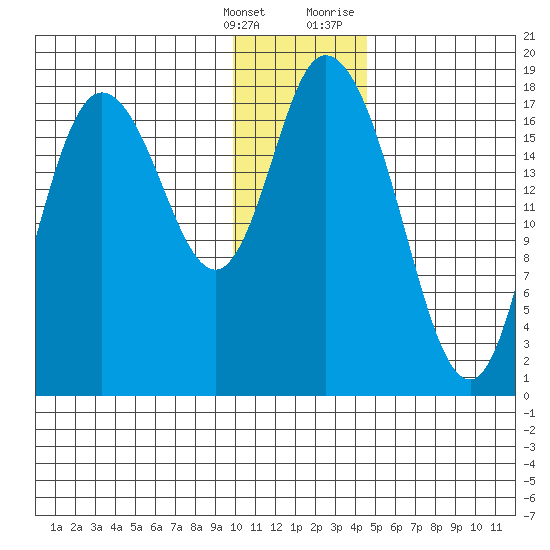 Kenai tide chart for Saturday, January 15, 2022