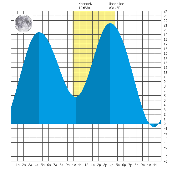 Kenai tide chart for Monday, January 17, 2022