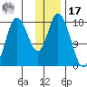 Kenai tide chart for Monday, January 17, 2022