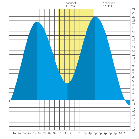 Kenai tide chart for Wednesday, January 19, 2022