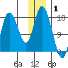 Kenai tide chart for Saturday, January 1, 2022
