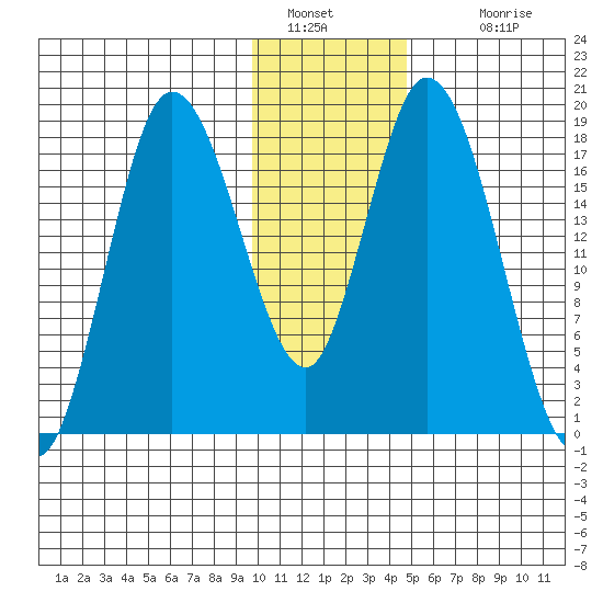 Kenai tide chart for Thursday, January 20, 2022