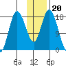 Kenai tide chart for Thursday, January 20, 2022