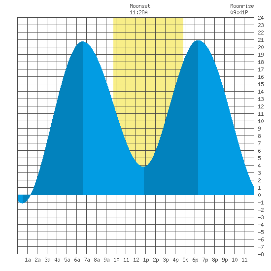 Kenai tide chart for Friday, January 21, 2022