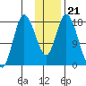 Kenai tide chart for Friday, January 21, 2022