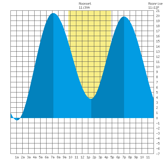 Kenai tide chart for Saturday, January 22, 2022