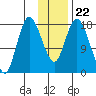 Kenai tide chart for Saturday, January 22, 2022
