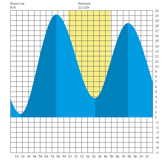 Kenai tide chart for Sunday, January 23, 2022