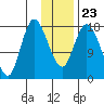 Kenai tide chart for Sunday, January 23, 2022
