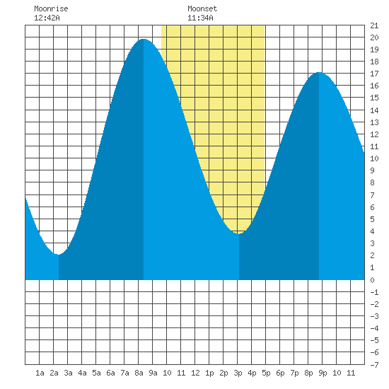 Kenai tide chart for Monday, January 24, 2022