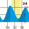 Kenai tide chart for Monday, January 24, 2022