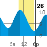 Kenai tide chart for Wednesday, January 26, 2022