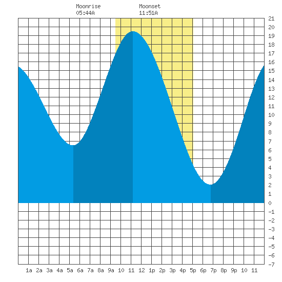 Kenai tide chart for Thursday, January 27, 2022