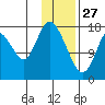 Kenai tide chart for Thursday, January 27, 2022