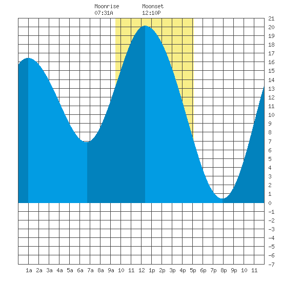 Kenai tide chart for Friday, January 28, 2022