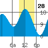 Kenai tide chart for Friday, January 28, 2022