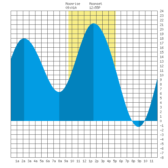 Kenai tide chart for Saturday, January 29, 2022