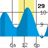 Kenai tide chart for Saturday, January 29, 2022