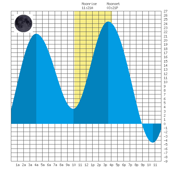 Kenai tide chart for Sunday, January 2, 2022