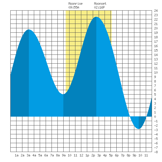 Kenai tide chart for Sunday, January 30, 2022
