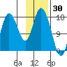 Kenai tide chart for Sunday, January 30, 2022