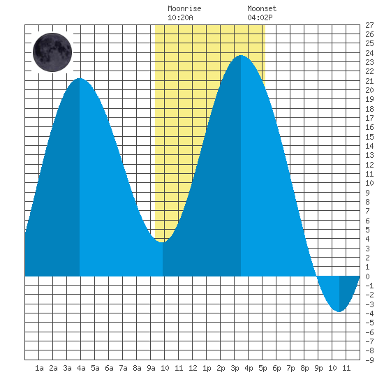 Kenai tide chart for Monday, January 31, 2022