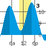 Kenai tide chart for Monday, January 3, 2022