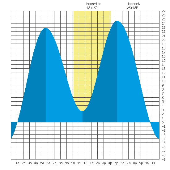 Kenai tide chart for Tuesday, January 4, 2022