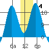 Kenai tide chart for Tuesday, January 4, 2022