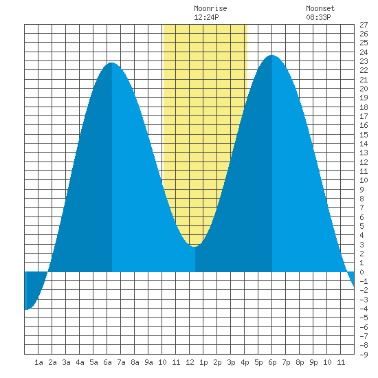 Kenai tide chart for Wednesday, January 5, 2022